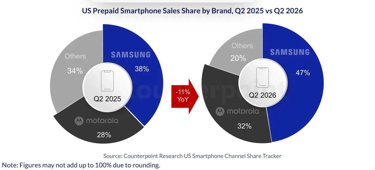 Smartphone market decline graph illustrating budget device sales drop