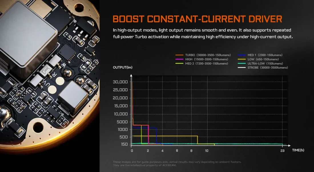 Battery runtime of the X80GT 3 - Acebeam X80GT 3 Packs 30,000 Lumens into a Handheld Exploration Light