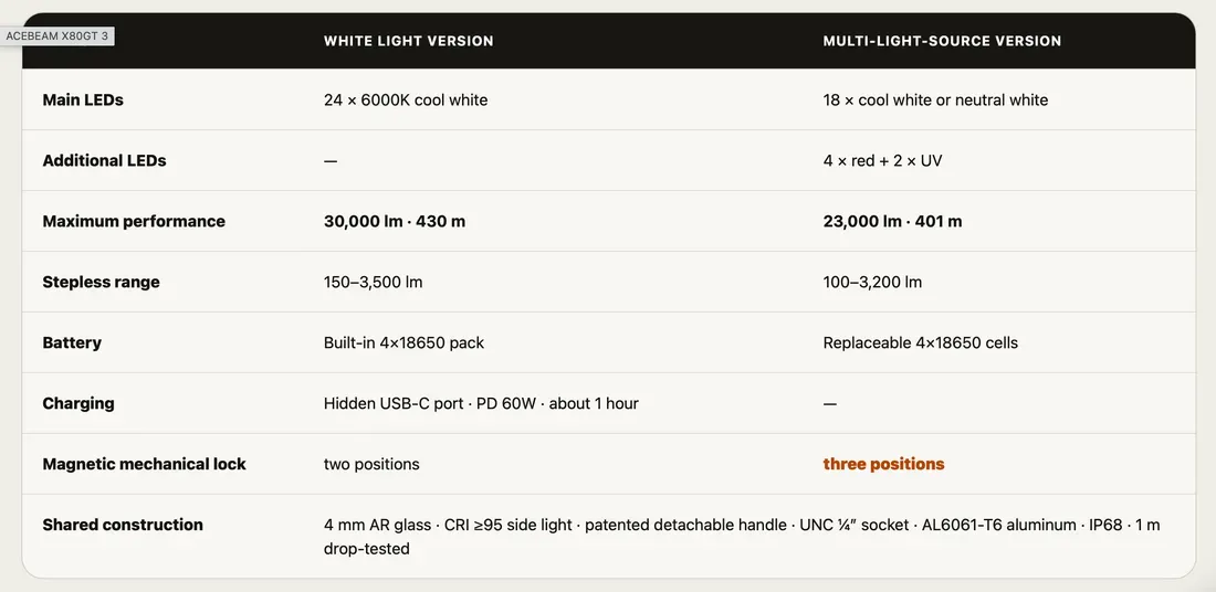 Differences between the variants - Acebeam X80GT 3 Packs 30,000 Lumens into a Handheld Exploration Light