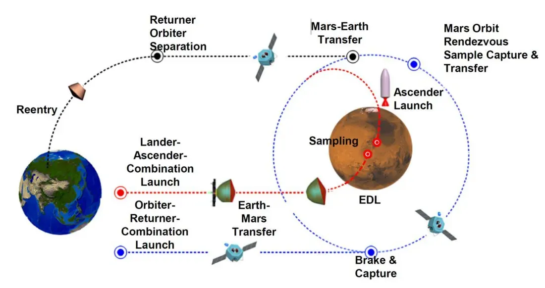 Diagram showing Tianwen-3’s planned sample-return sequence, from launch and Mars landing to the return of collected samples to Earth. - China Could Retrieve Mars Rocks by 2031 While NASA Remains Stalled