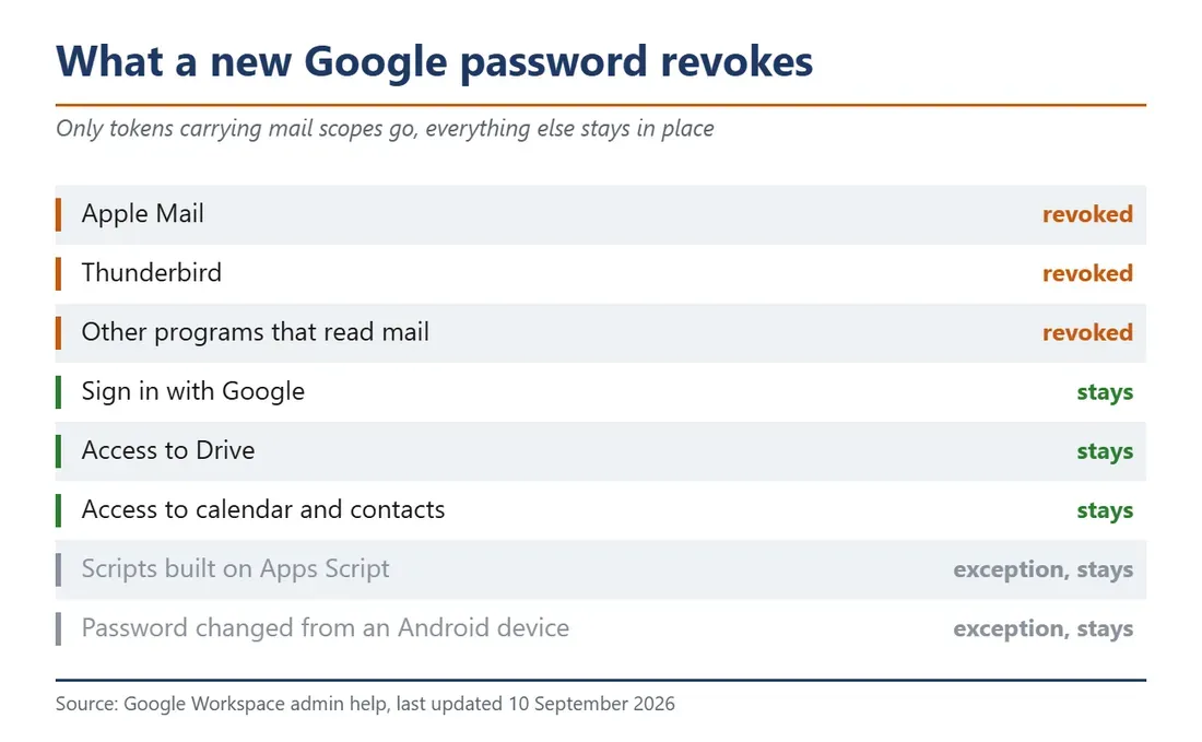 A new Google password only revokes tokens that carry mail scopes. - Deleting an App Does Not Stop It From Accessing Your Google Account