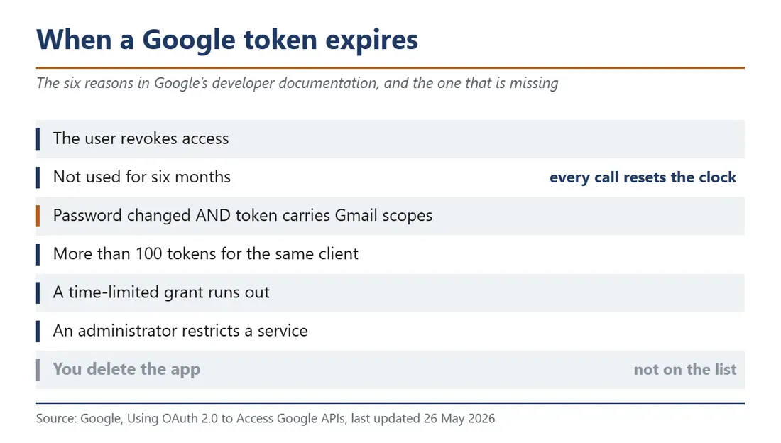 Six reasons make a Google token expire. Deleting the app is not one of them. - Deleting an App Does Not Stop It From Accessing Your Google Account