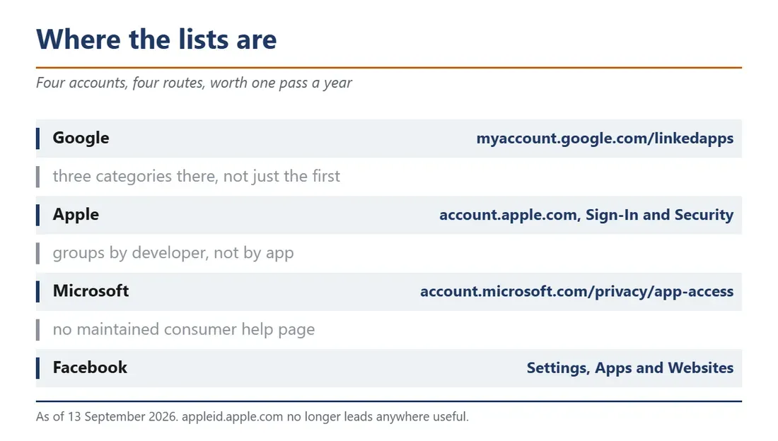 Four accounts, four routes to the list of granted access. - Deleting an App Does Not Stop It From Accessing Your Google Account