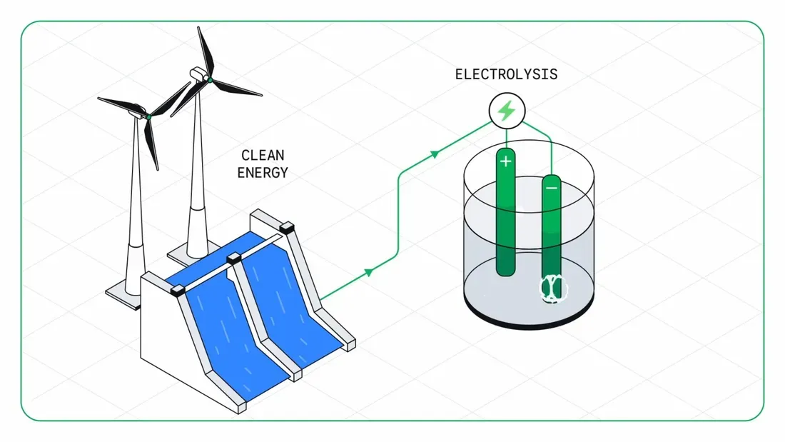 Instead of coal and coke, the process relies on renewable energy and hydrogen, producing primarily water vapor rather than CO₂. - Google Backs Sweden's Hydrogen Plant to Clean Up Data Center Steel