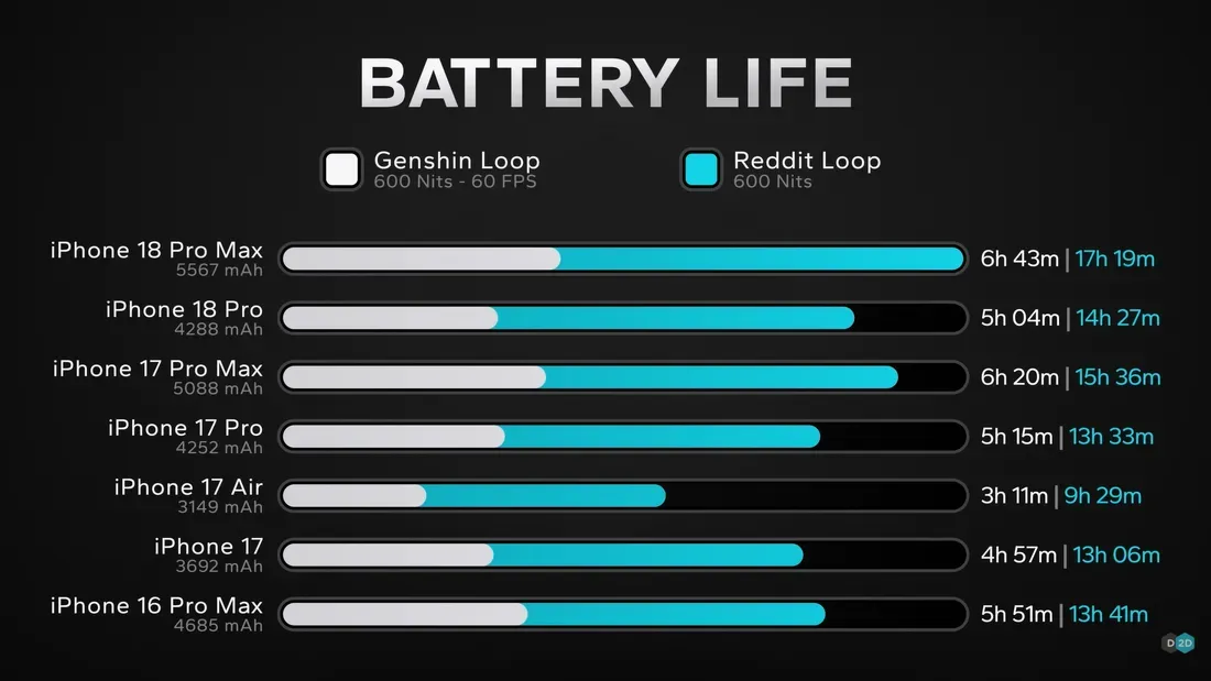 Apple iPhone 18 Pro and iPhone 18 Pro Max battery life. - Heavy Gaming Exposes a Flaw in iPhone 18 Pro Battery Performance