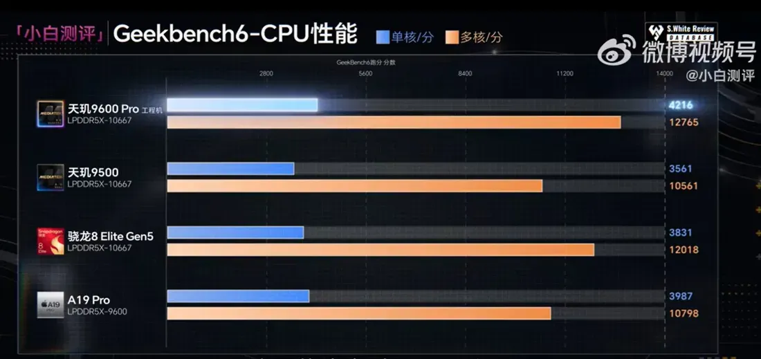 dimensity 9600 pro rd gb1 MediaTek's New Flagship Chip Prioritizes Battery Life Over Raw Speed