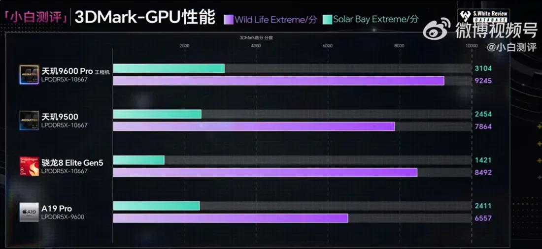 dimensity 9600 pro rd gb3 MediaTek's New Flagship Chip Prioritizes Battery Life Over Raw Speed