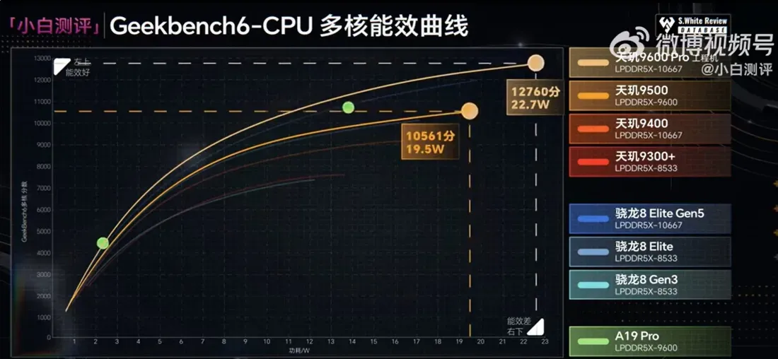 dimensity 9600 pro rd gb5 MediaTek's New Flagship Chip Prioritizes Battery Life Over Raw Speed