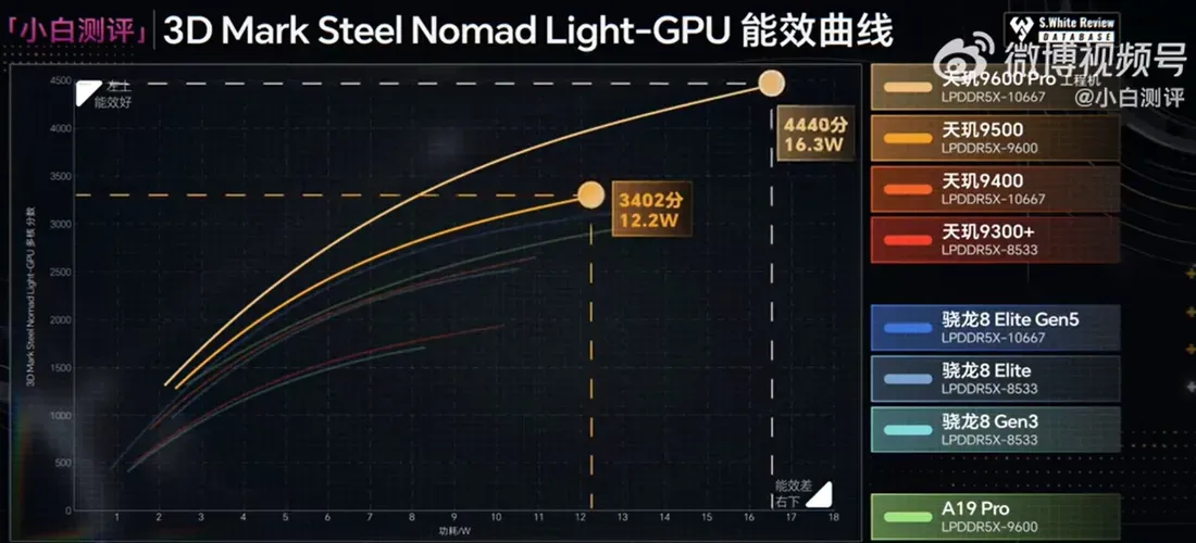 dimensity 9600 pro rd gb6 MediaTek's New Flagship Chip Prioritizes Battery Life Over Raw Speed