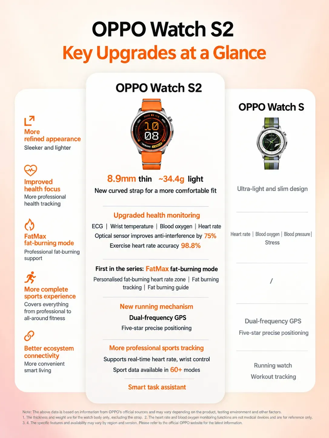 oppowatchs2keyfeatures Oppo Watch S2 Promises Granular Fat-Burning Data in a Familiar Chassis