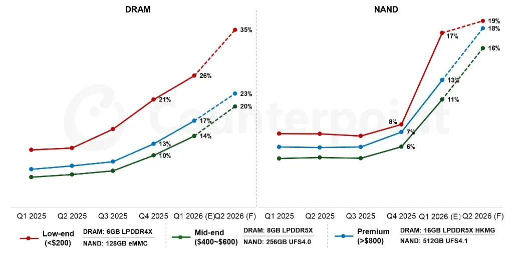 d2f84980 1c29 11f1 ad78 f50e013bd5dd Samsung May Raise Galaxy S26 Prices Mid-Cycle Due to Soaring Memory Costs