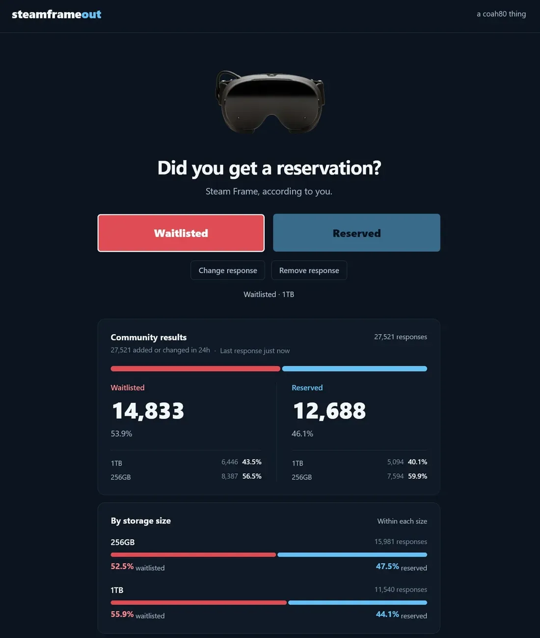 Steam Frame reservation success rate shown - Scalpers Flood eBay with Steam Frame Pre-Orders Topping $2,000