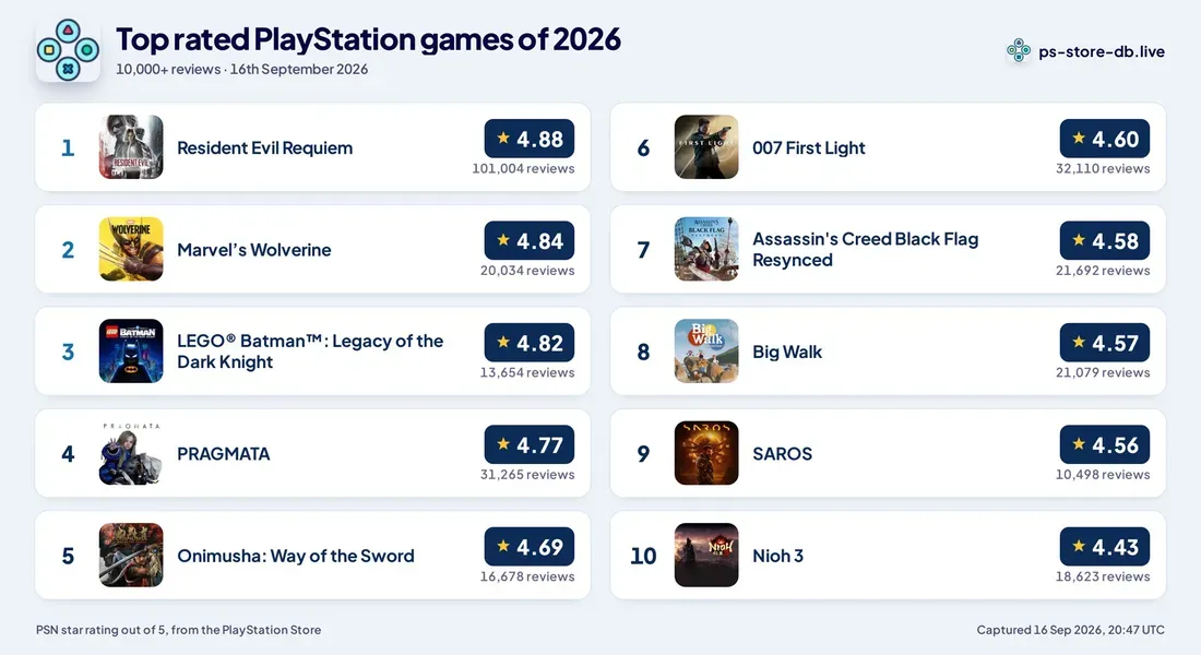 Top rated PlayStation games for 2026 shown - Why PlayStation Gamers Are Ignoring Critics to Crown Wolverine