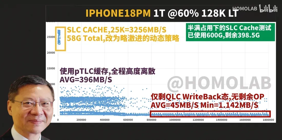 FIO 128K sequential write latency/throughput scatter plot for the 1TB iPhone 18 Pro Max with the drive 60% full, showing particularly disappointing re - Why the 1TB iPhone 18 Pro Max Can Write Slower Than a Cheap SD Card