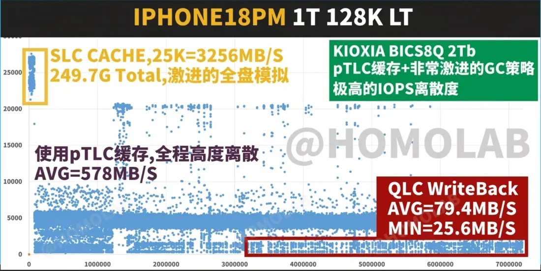FIO 128K sequential write latency/throughput scatter plot for the 1TB iPhone 18 Pro Max, showing disappointing results - Why the 1TB iPhone 18 Pro Max Can Write Slower Than a Cheap SD Card