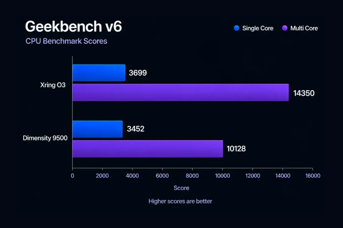 Xring O3 vs Dimensity 9500 - Geekbench score - Xiaomi Xring O3 vs MediaTek Dimensity 9500: A New Performance King?
