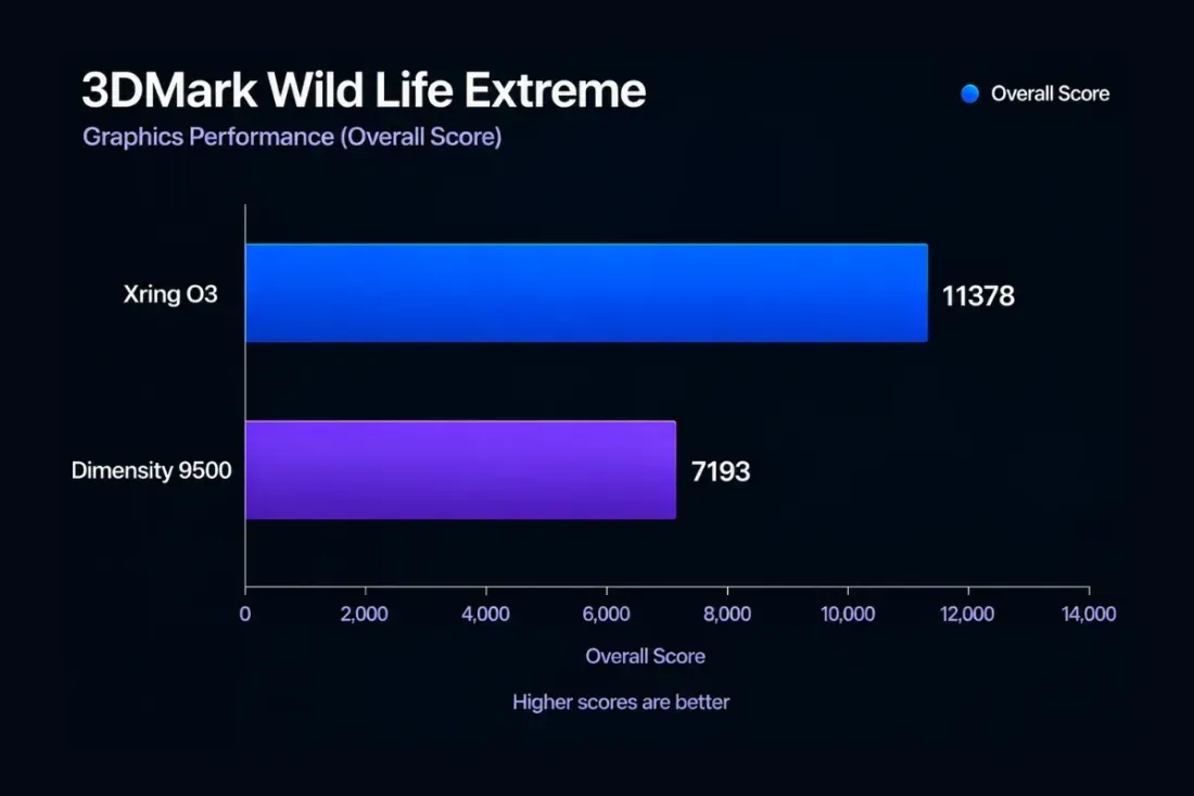 Xring O3 vs Dimensity 9500 - 3DMark Wild Life Extreme score - Xiaomi Xring O3 vs MediaTek Dimensity 9500: A New Performance King?