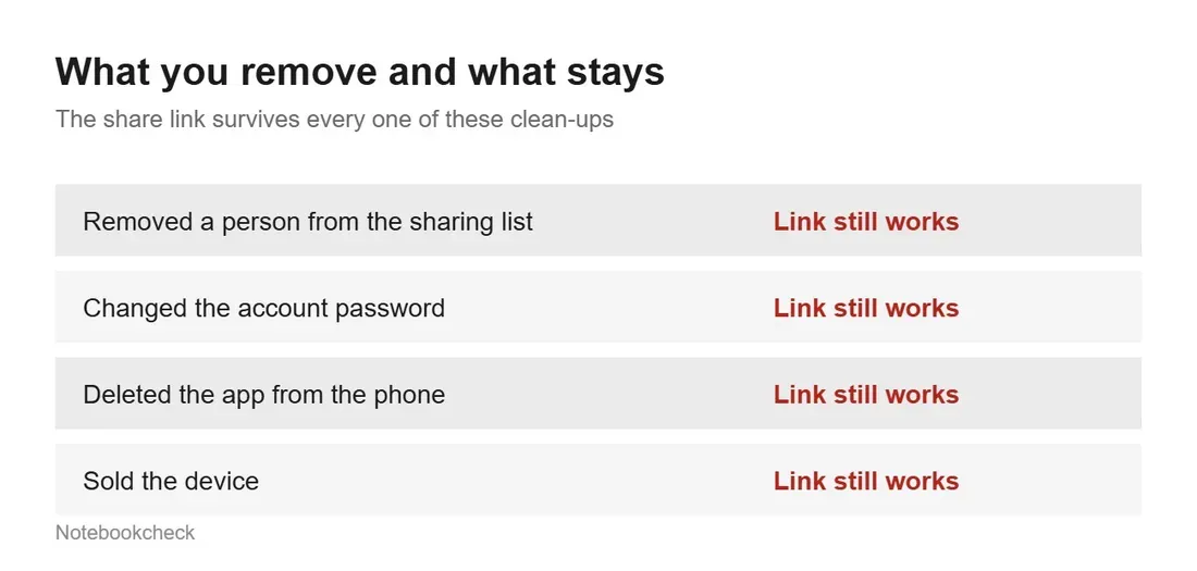 Share link, what a clean-up does not reach - Your Old Cloud Share Links Are Leaking Your Personal Data Right Now