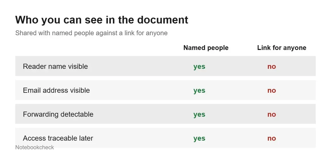 Named people against a link for anyone - Your Old Cloud Share Links Are Leaking Your Personal Data Right Now