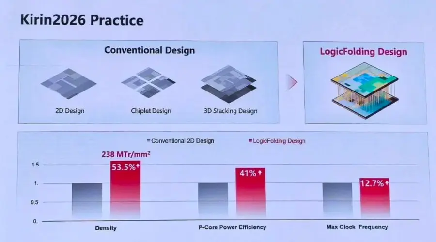 Transistor density comparison of Kirin 2026 chip