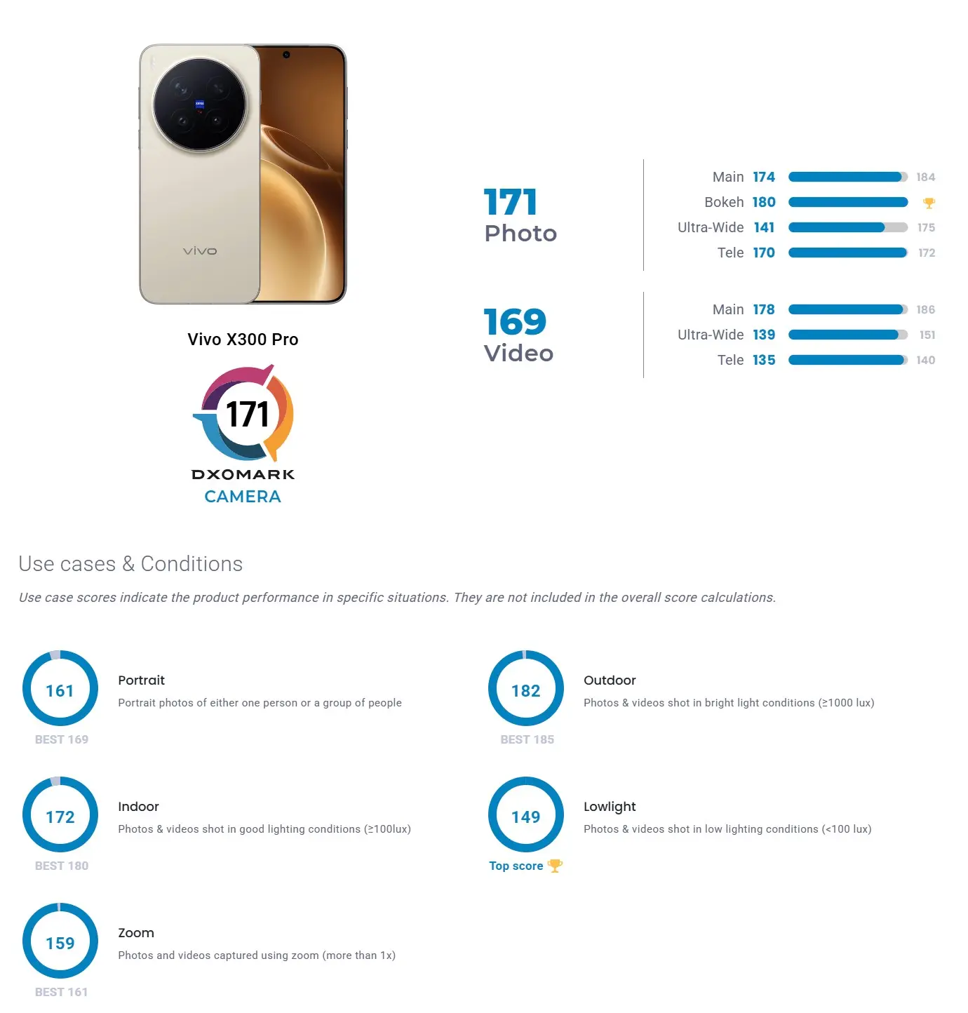 DxOMark camera score distribution for Vivo X300 Pro (Photo: Vivo)