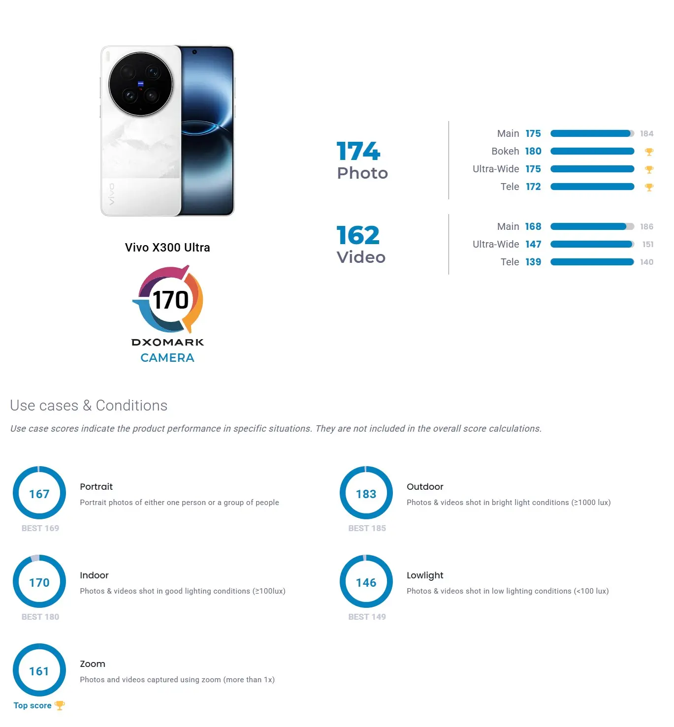 DxOMark camera score distribution for Vivo X300 Ultra (Photo: Vivo)