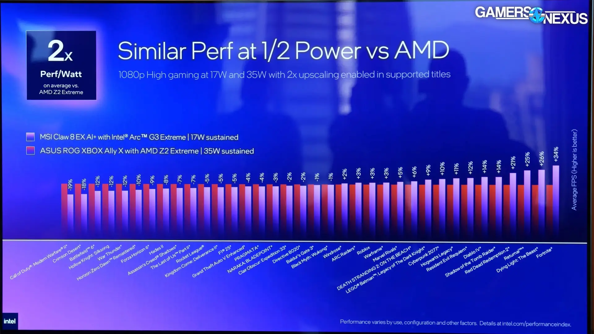 Intel Arc G3 Extreme vs Ryzen Z2 Extreme ROG Xbox Ally X power savings (Photo: Intel)